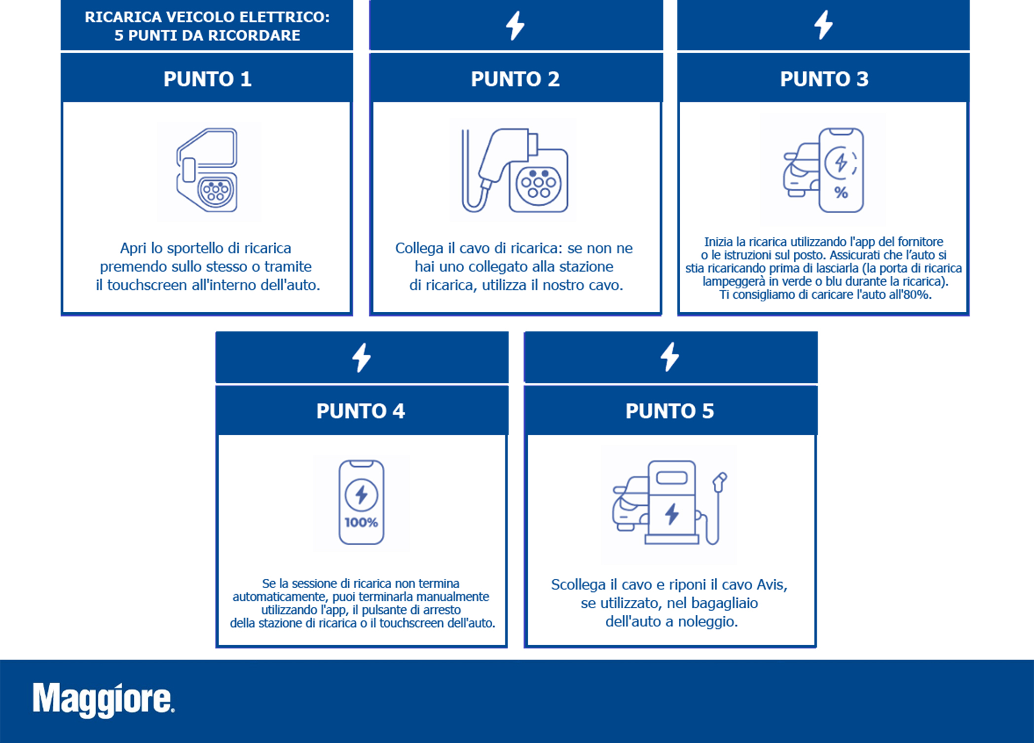 5 step per ricaricare un'auto elettrica