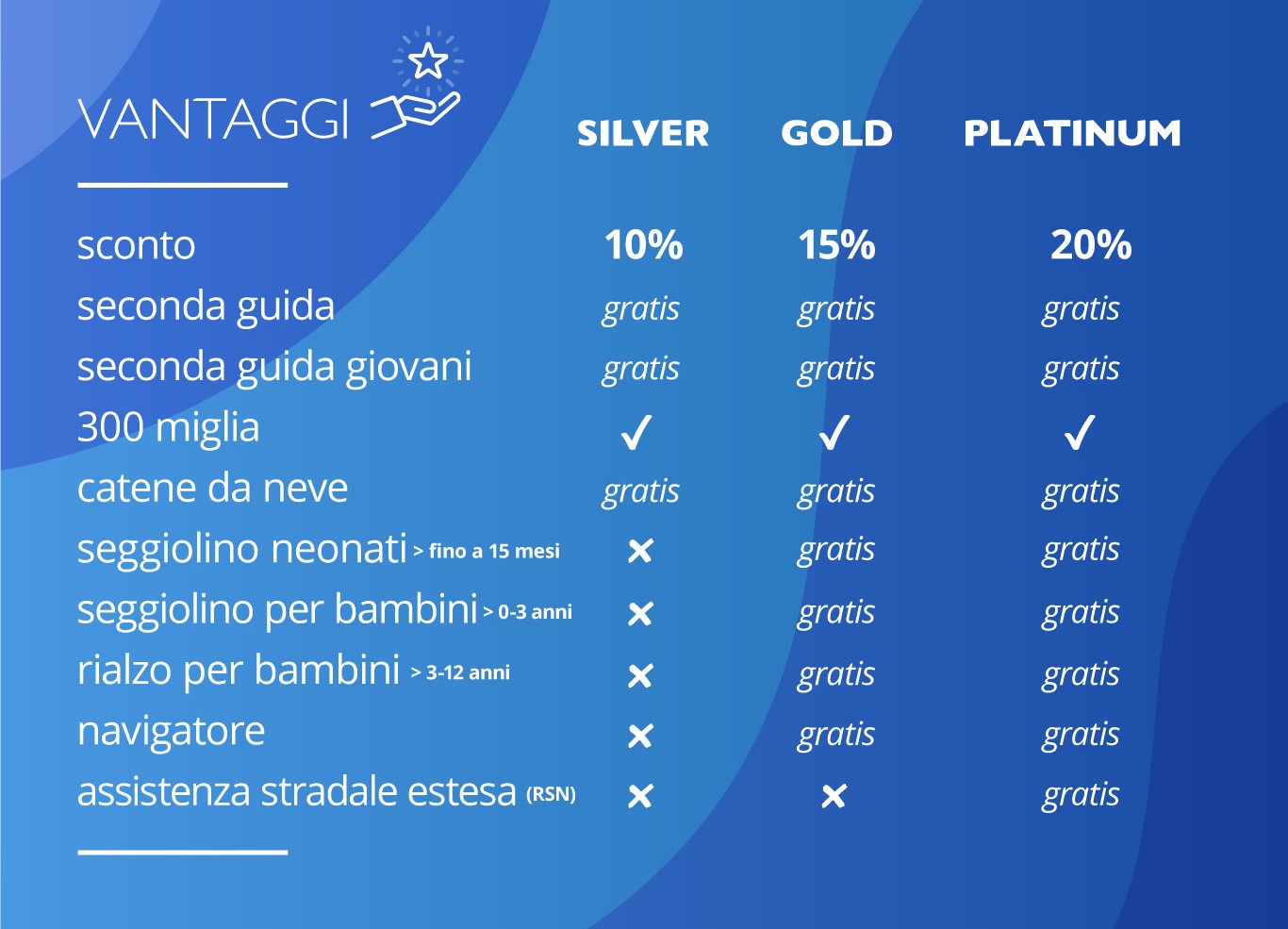 Tabella Vantaggi Maggiore Club Descrizione